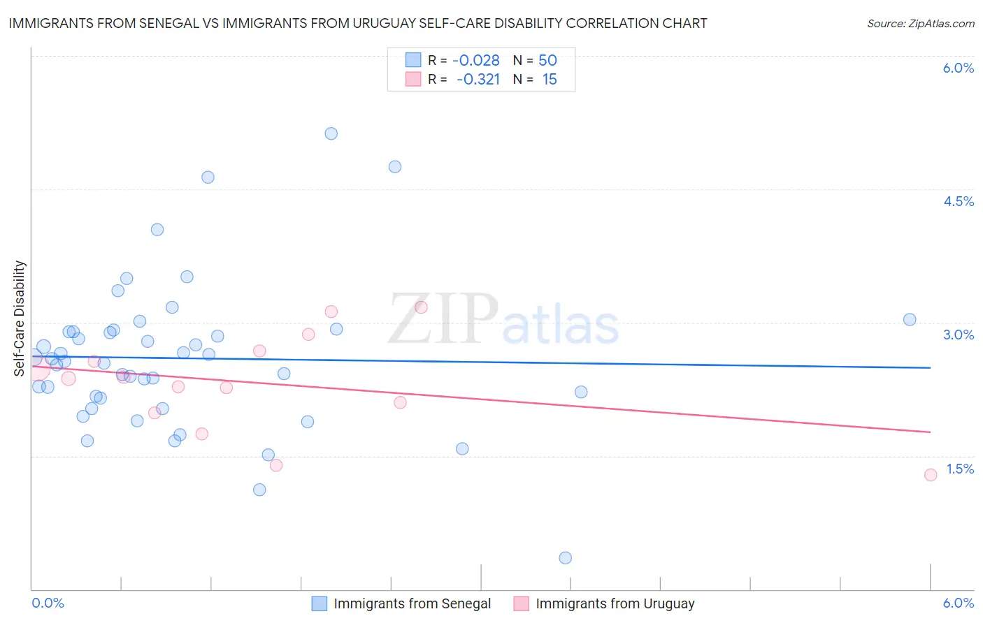 Immigrants from Senegal vs Immigrants from Uruguay Self-Care Disability