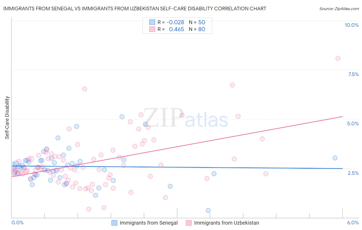 Immigrants from Senegal vs Immigrants from Uzbekistan Self-Care Disability