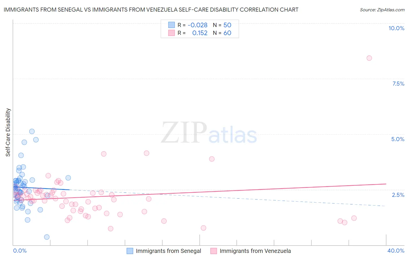 Immigrants from Senegal vs Immigrants from Venezuela Self-Care Disability