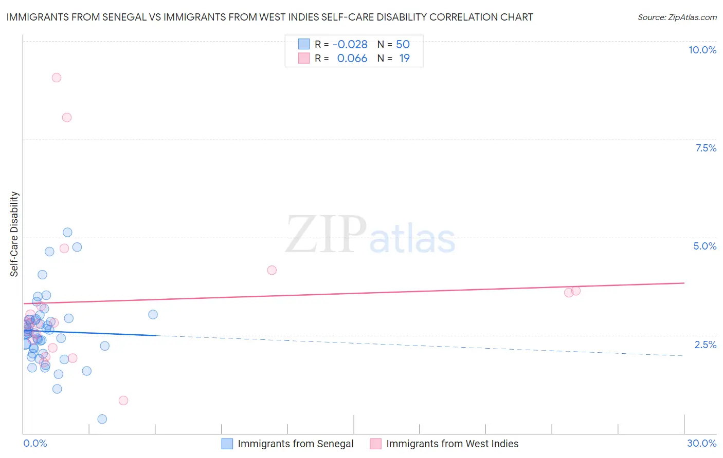 Immigrants from Senegal vs Immigrants from West Indies Self-Care Disability