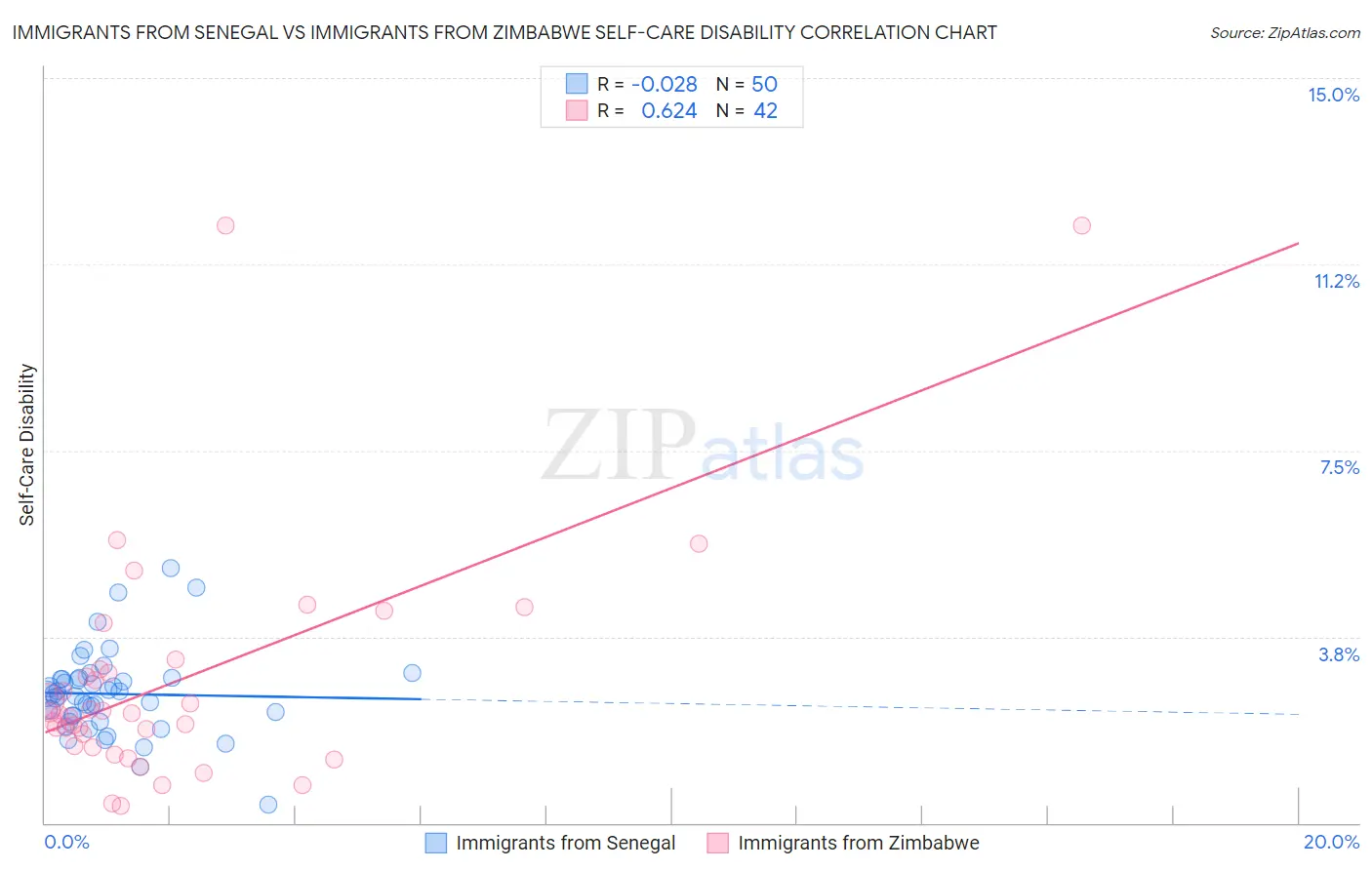Immigrants from Senegal vs Immigrants from Zimbabwe Self-Care Disability