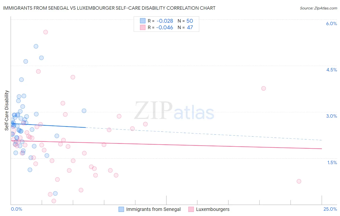 Immigrants from Senegal vs Luxembourger Self-Care Disability