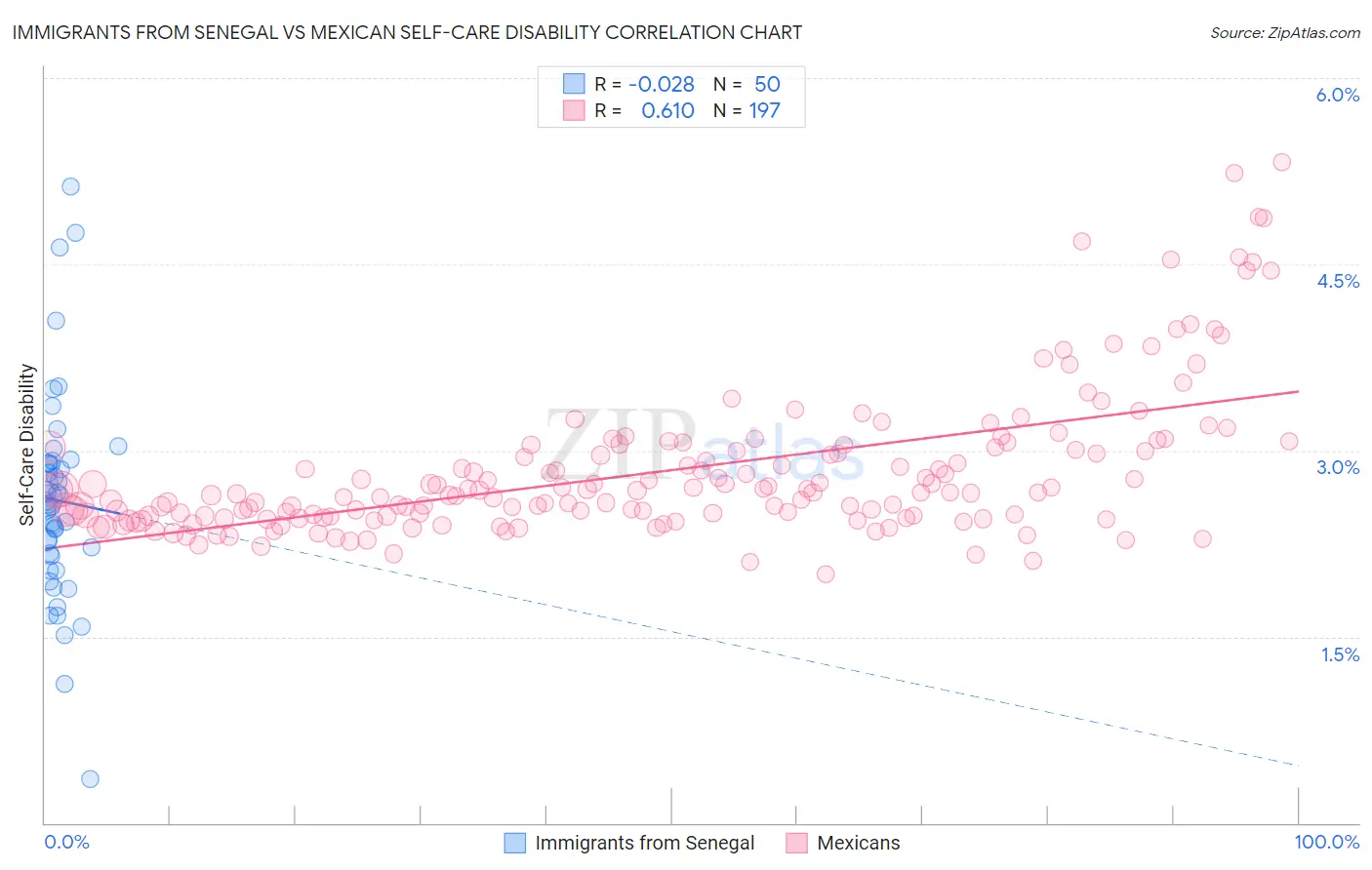 Immigrants from Senegal vs Mexican Self-Care Disability