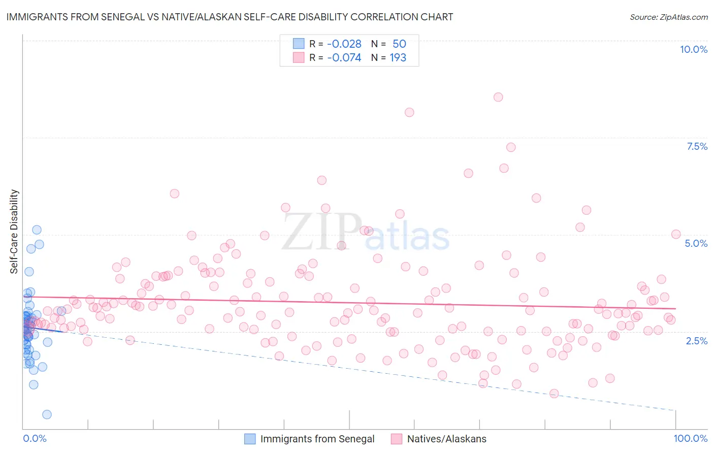 Immigrants from Senegal vs Native/Alaskan Self-Care Disability