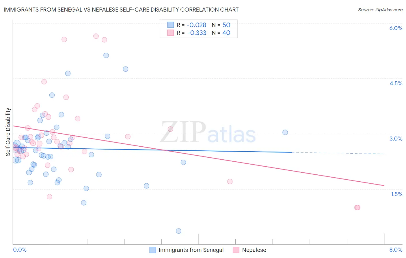 Immigrants from Senegal vs Nepalese Self-Care Disability