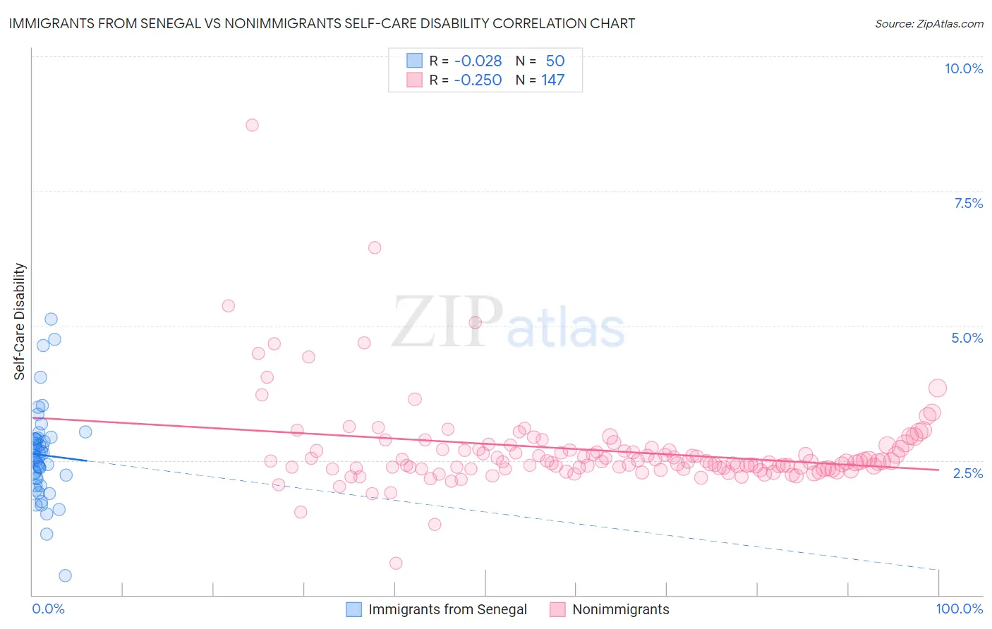 Immigrants from Senegal vs Nonimmigrants Self-Care Disability