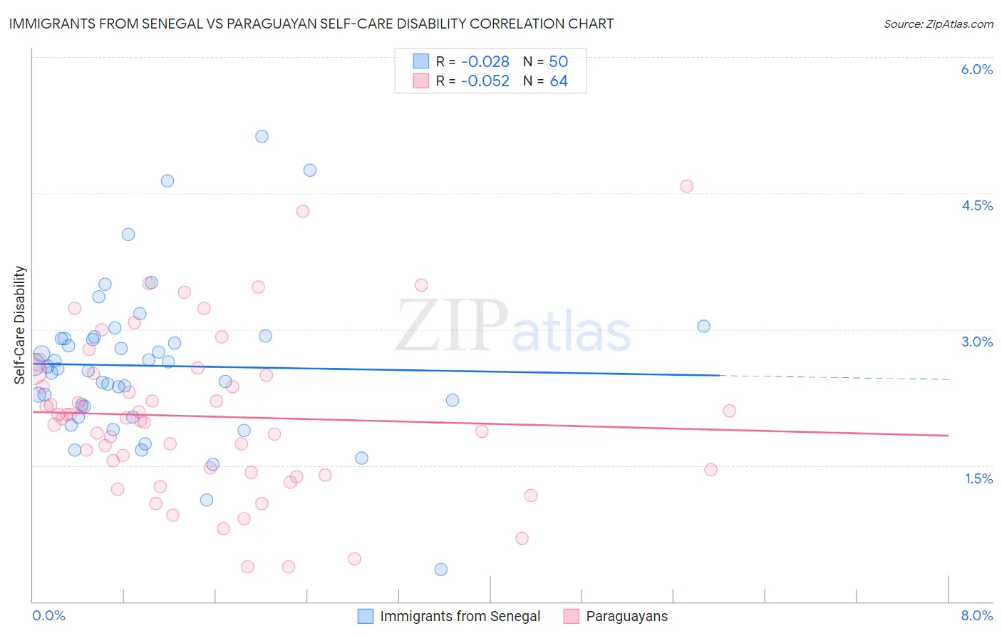 Immigrants from Senegal vs Paraguayan Self-Care Disability