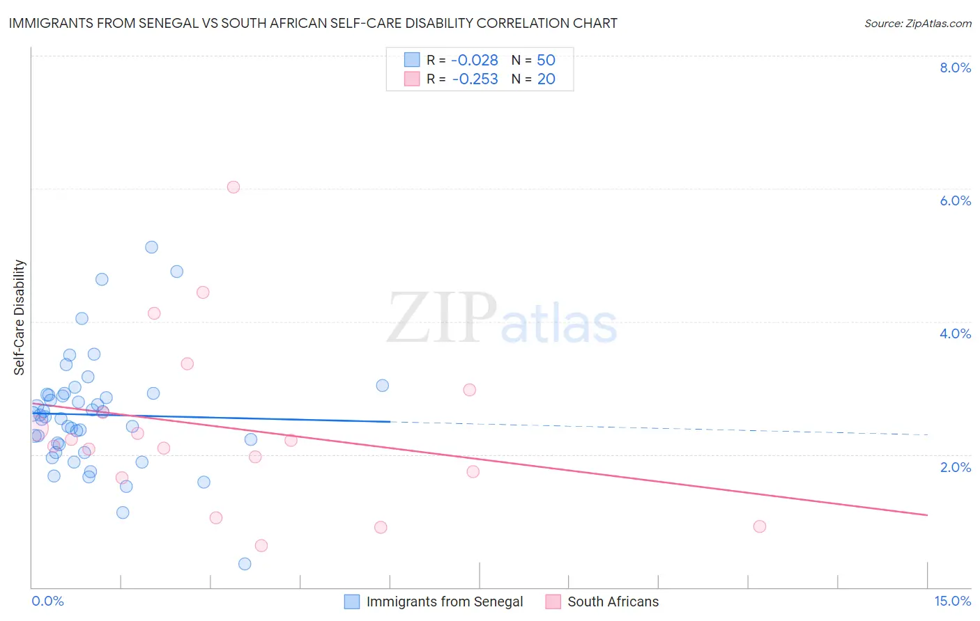 Immigrants from Senegal vs South African Self-Care Disability