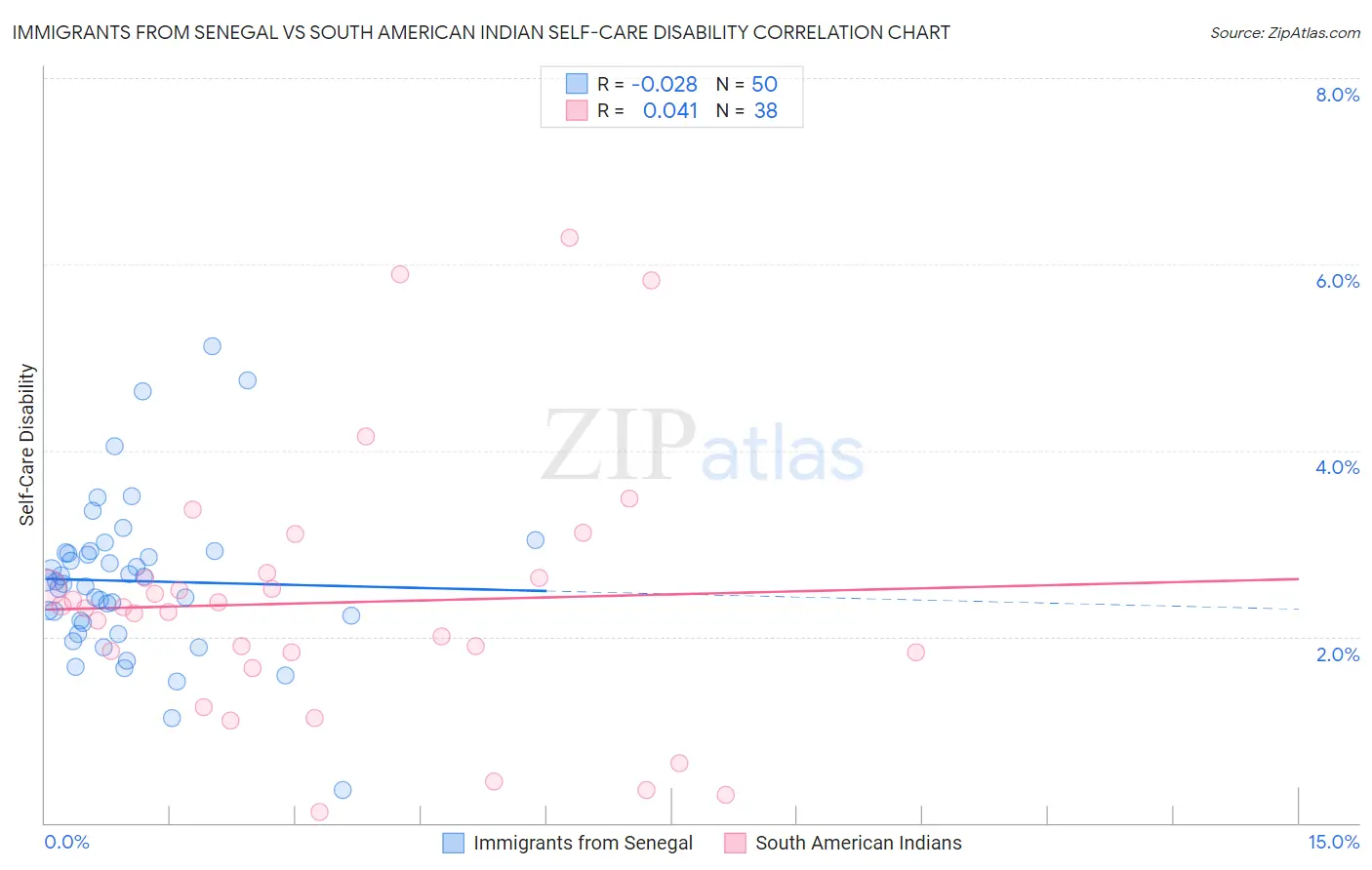 Immigrants from Senegal vs South American Indian Self-Care Disability