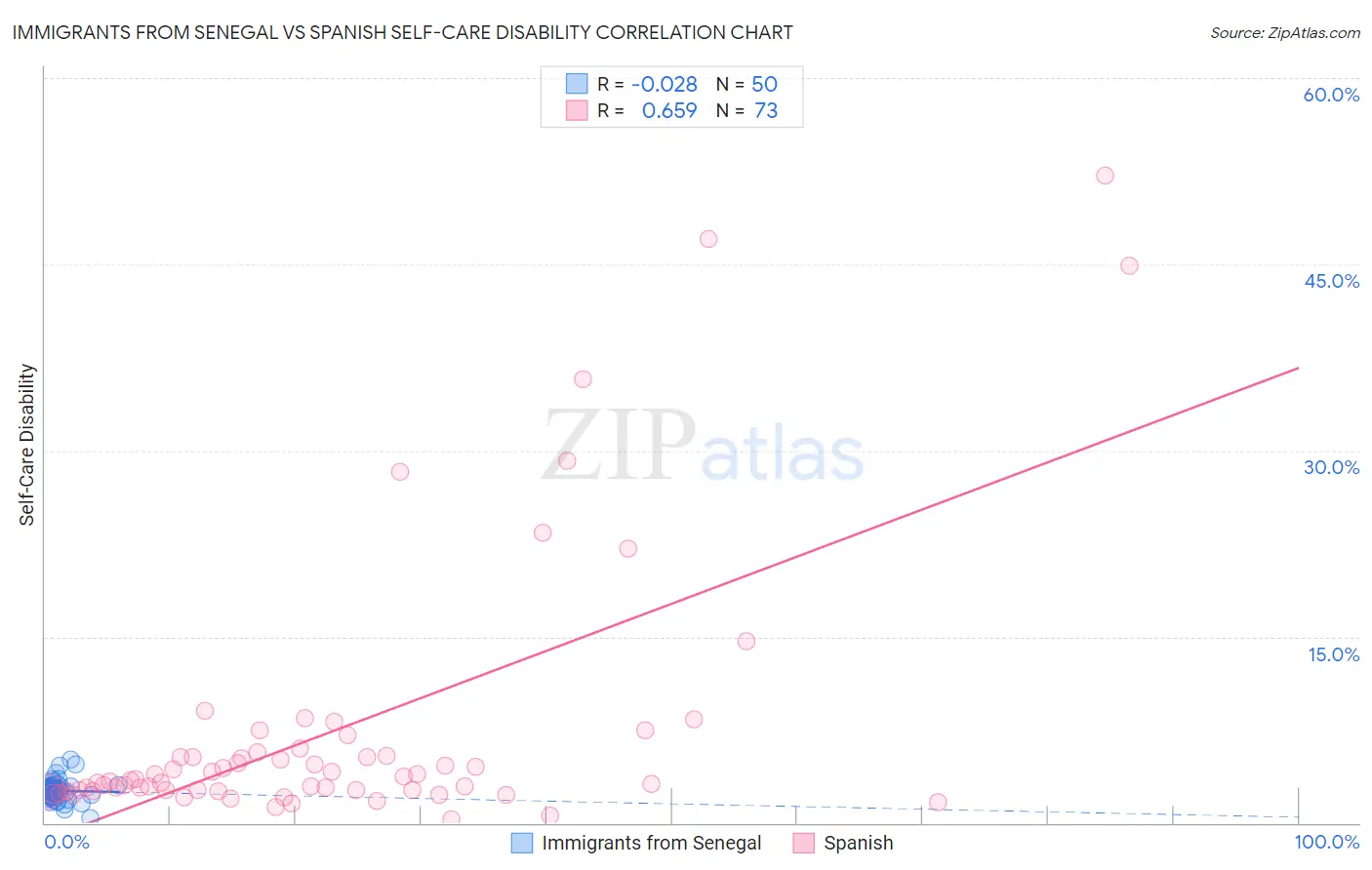 Immigrants from Senegal vs Spanish Self-Care Disability