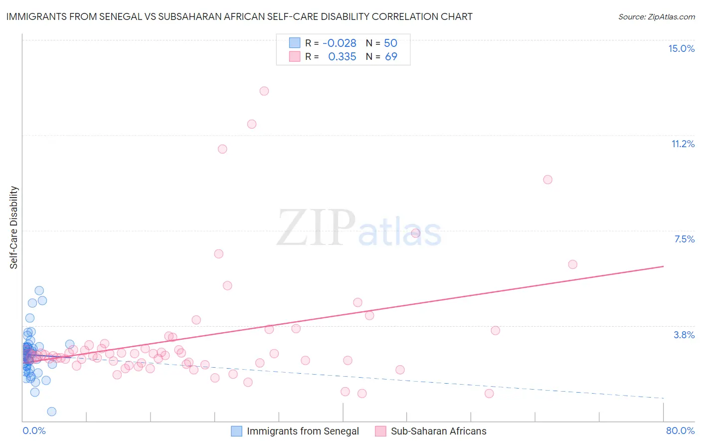 Immigrants from Senegal vs Subsaharan African Self-Care Disability