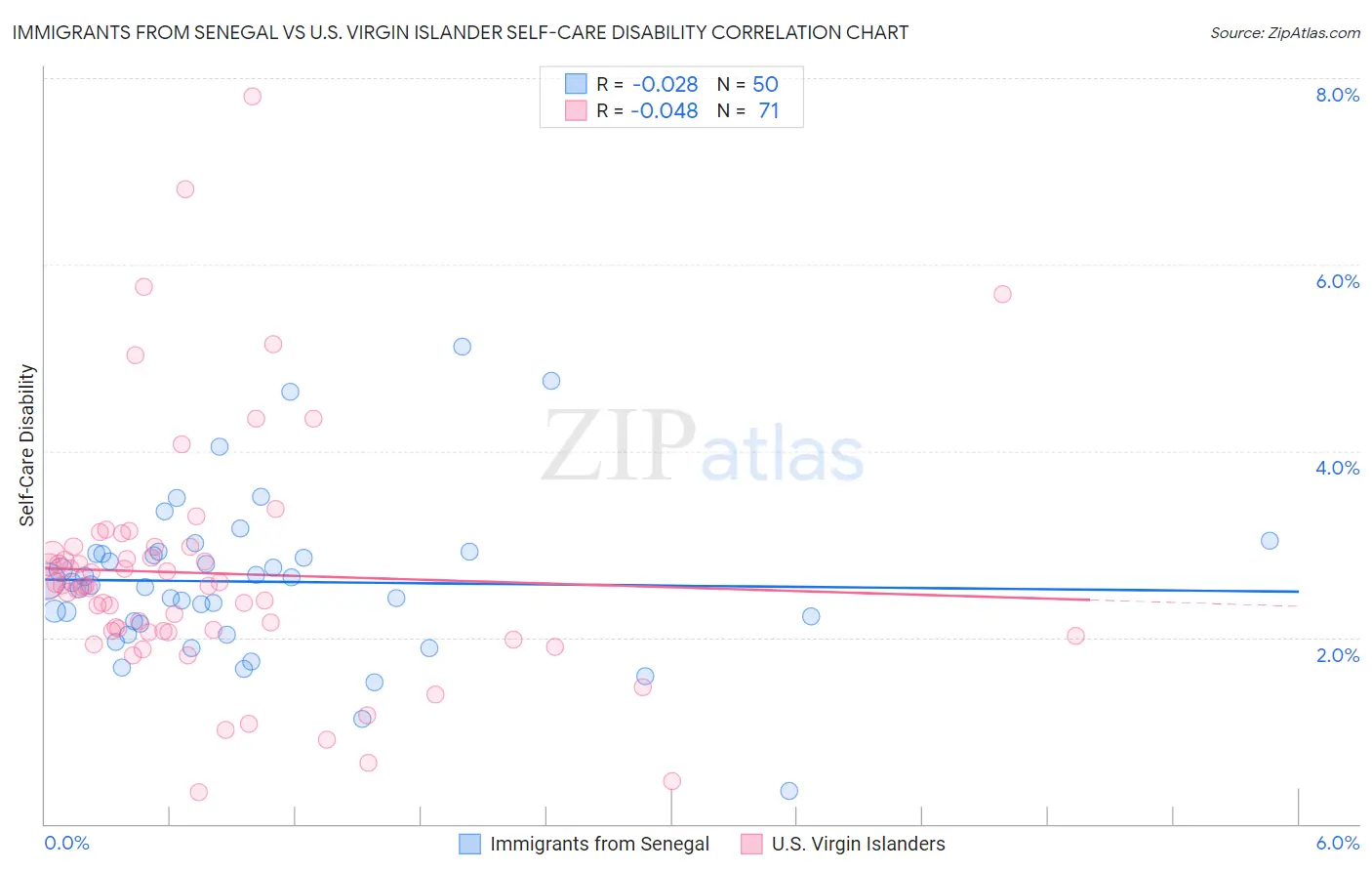 Immigrants from Senegal vs U.S. Virgin Islander Self-Care Disability