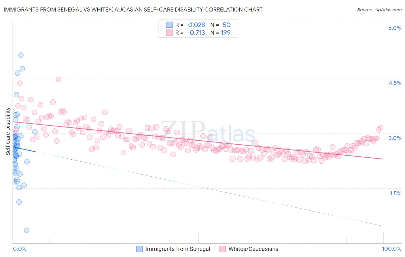 Immigrants from Senegal vs White/Caucasian Self-Care Disability