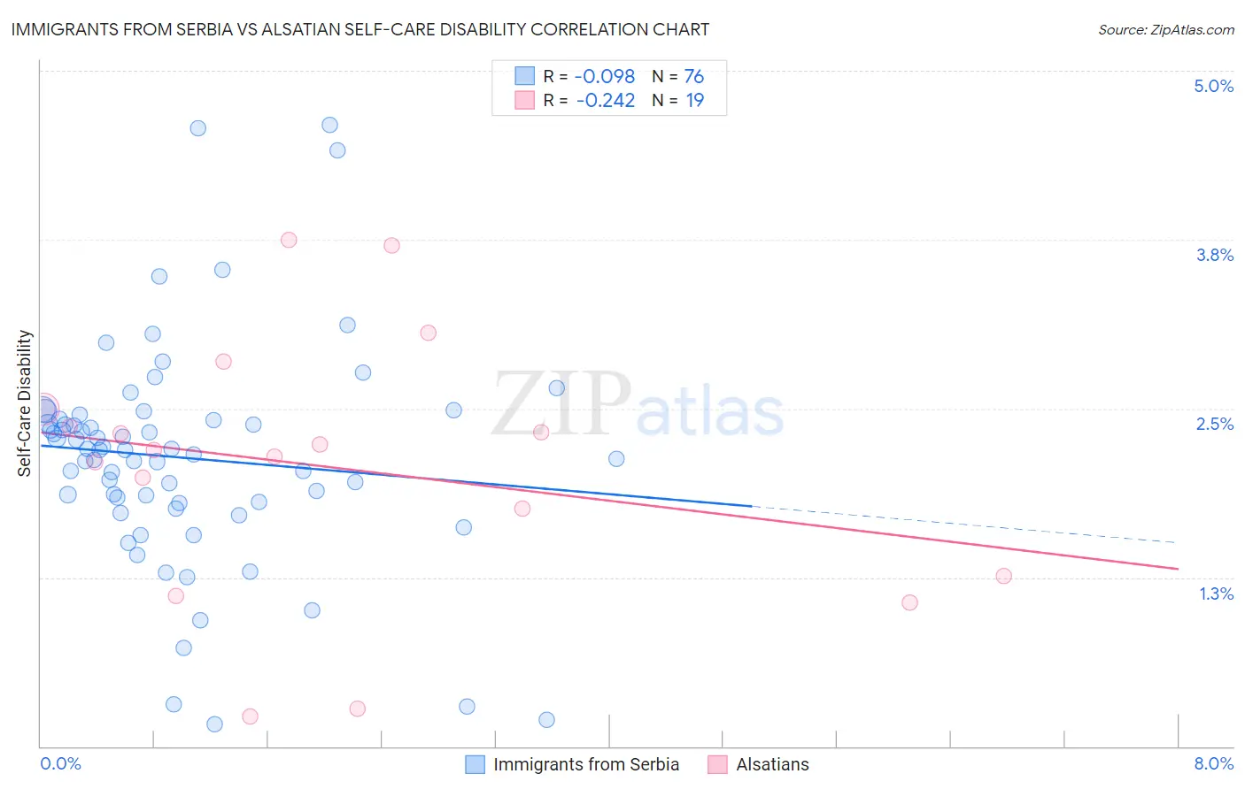 Immigrants from Serbia vs Alsatian Self-Care Disability