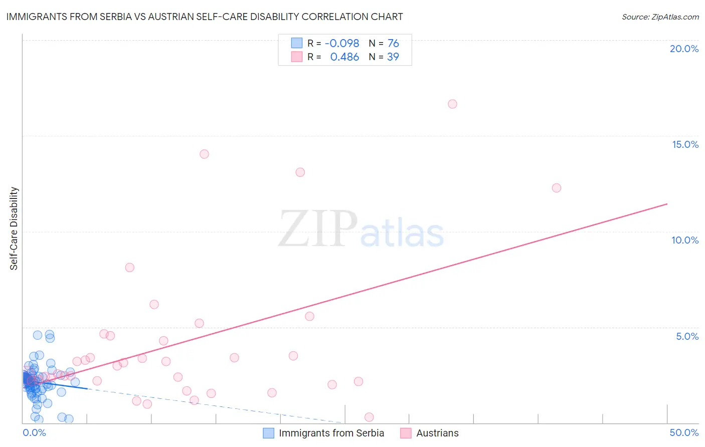 Immigrants from Serbia vs Austrian Self-Care Disability