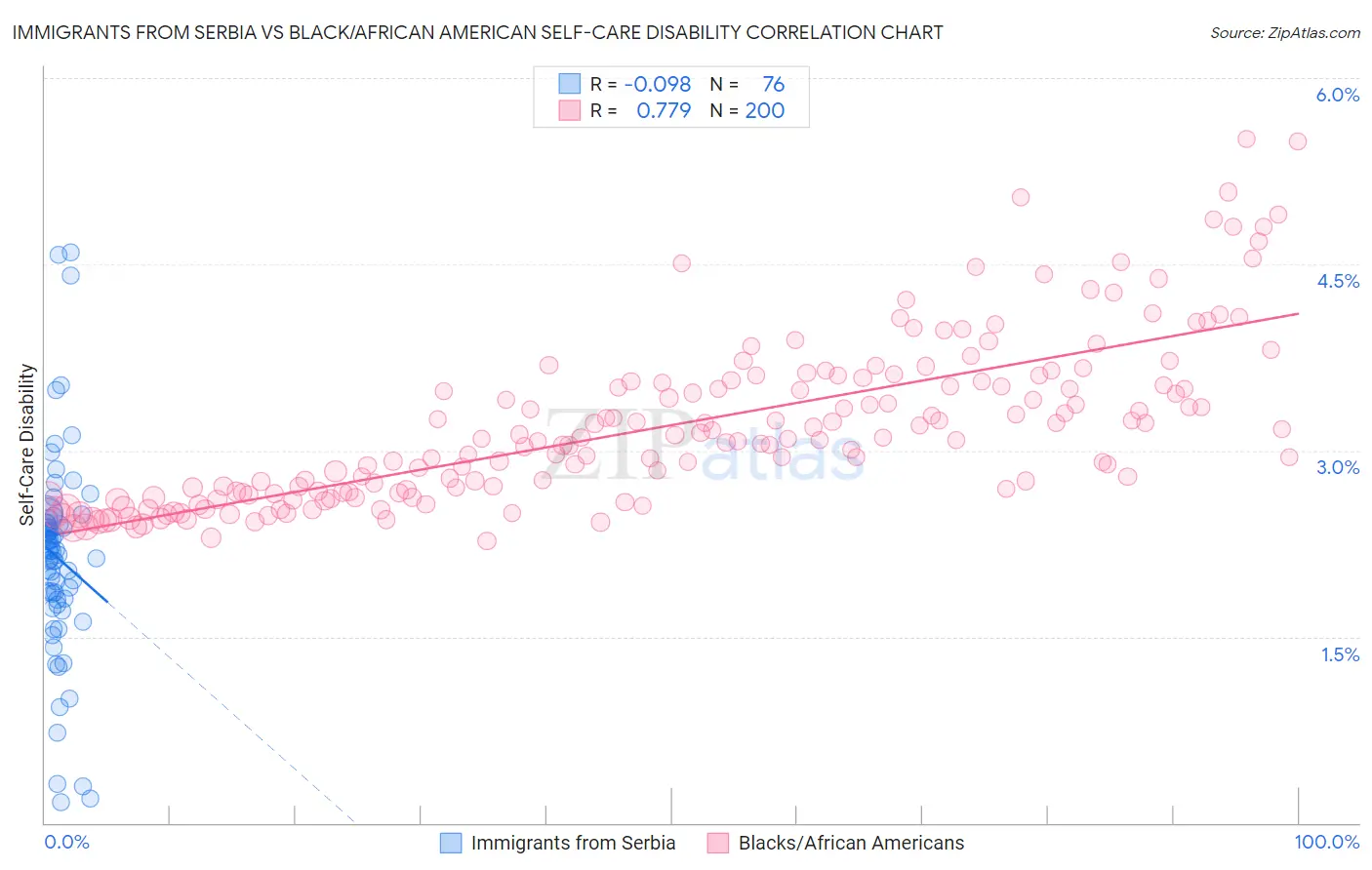 Immigrants from Serbia vs Black/African American Self-Care Disability