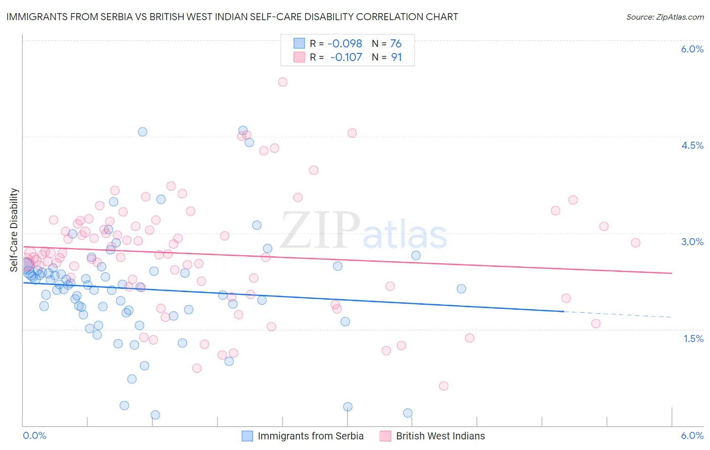 Immigrants from Serbia vs British West Indian Self-Care Disability