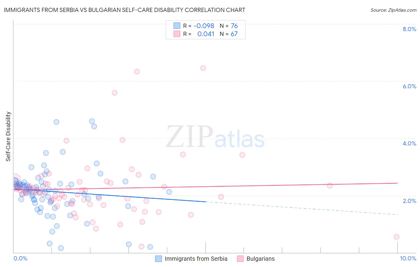 Immigrants from Serbia vs Bulgarian Self-Care Disability