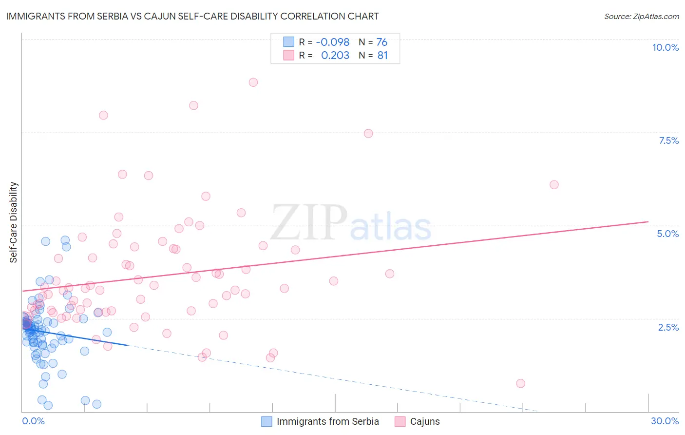 Immigrants from Serbia vs Cajun Self-Care Disability