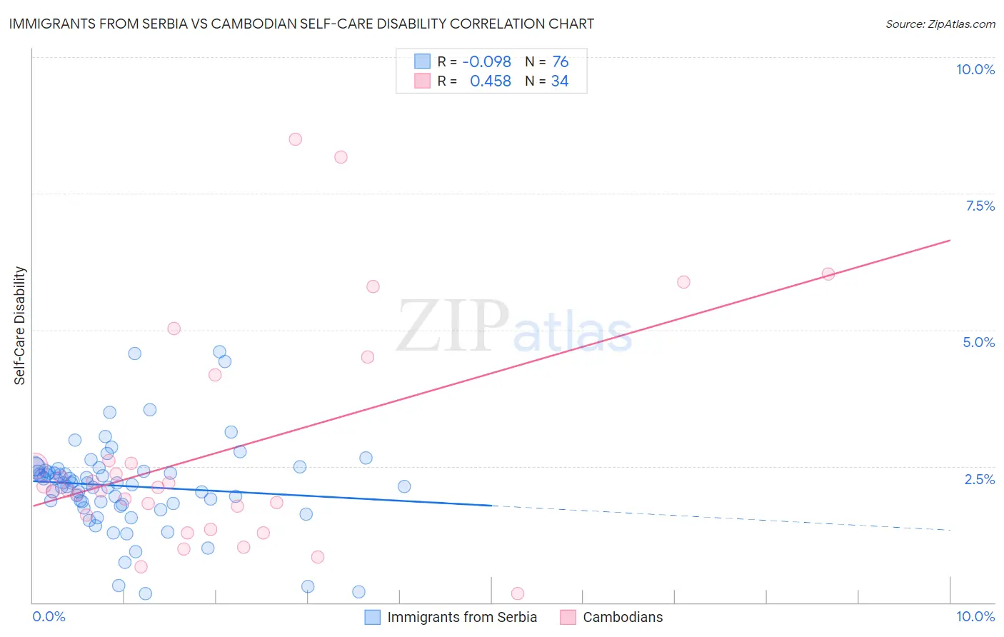 Immigrants from Serbia vs Cambodian Self-Care Disability