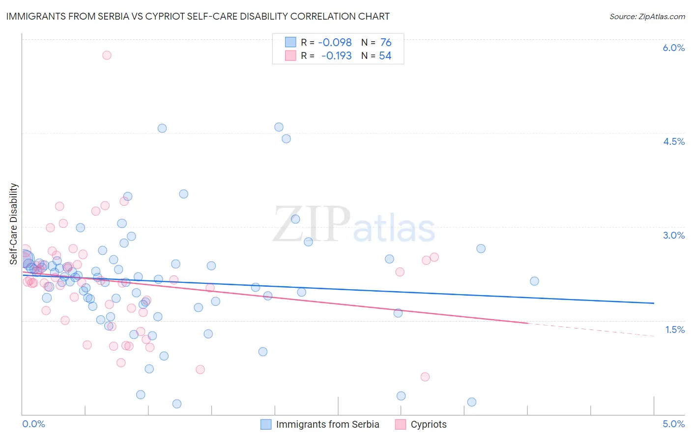 Immigrants from Serbia vs Cypriot Self-Care Disability