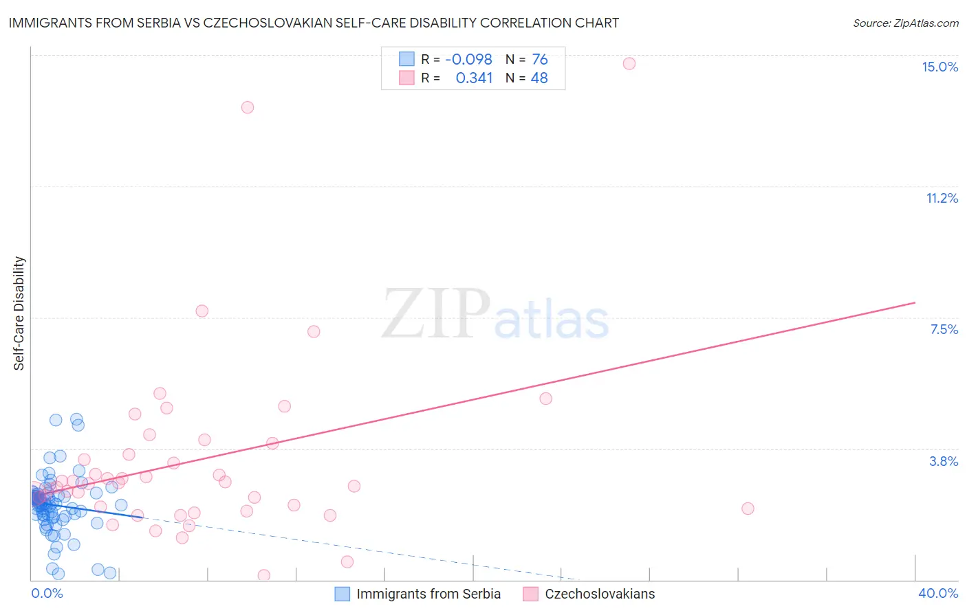Immigrants from Serbia vs Czechoslovakian Self-Care Disability