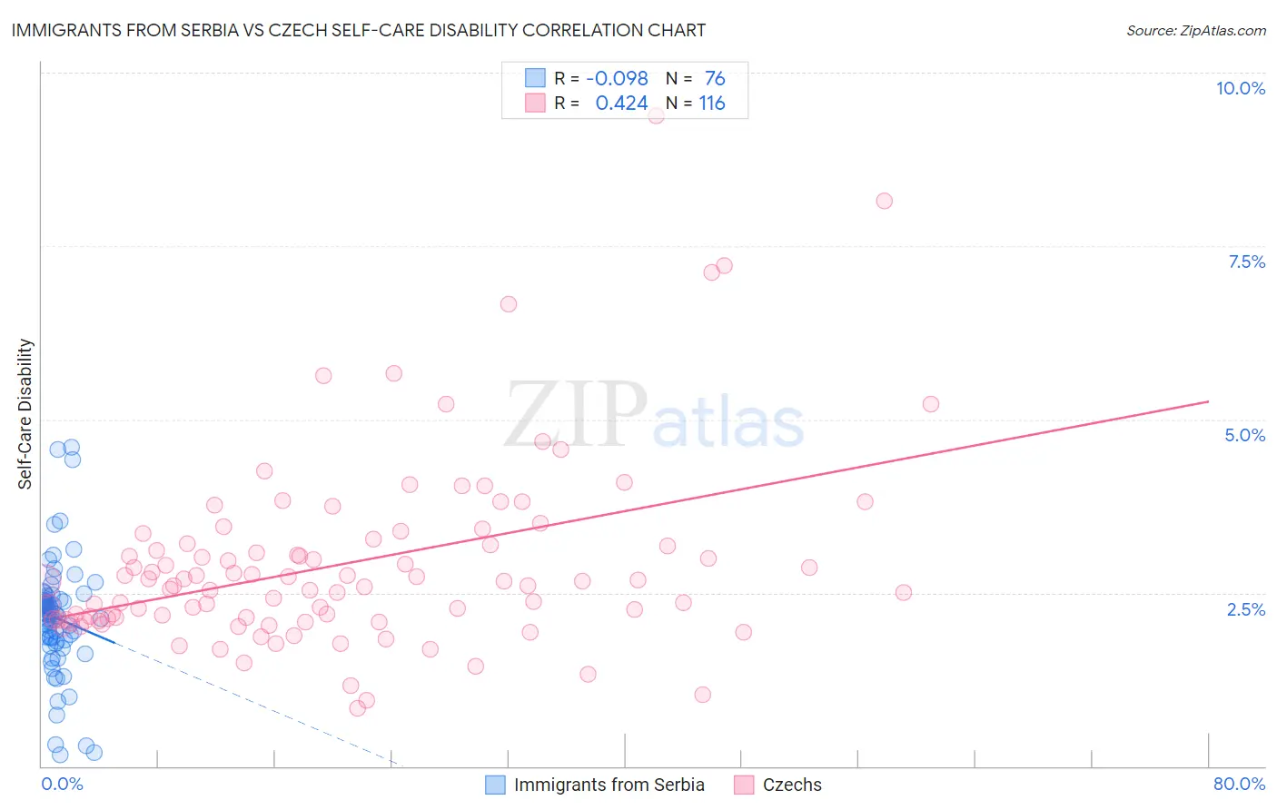 Immigrants from Serbia vs Czech Self-Care Disability