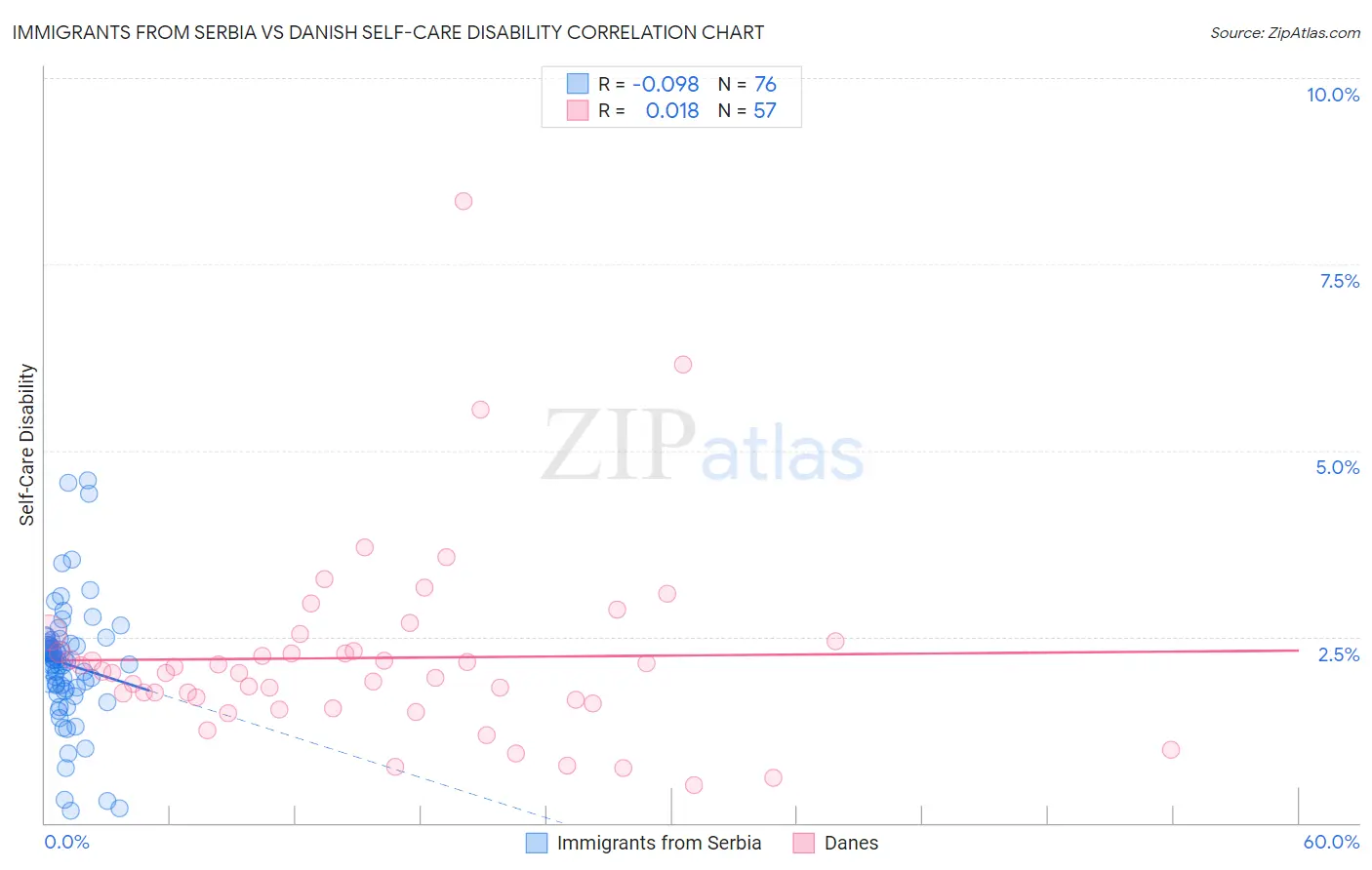 Immigrants from Serbia vs Danish Self-Care Disability