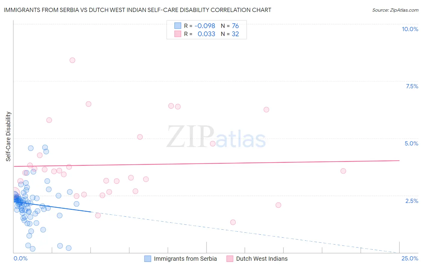 Immigrants from Serbia vs Dutch West Indian Self-Care Disability