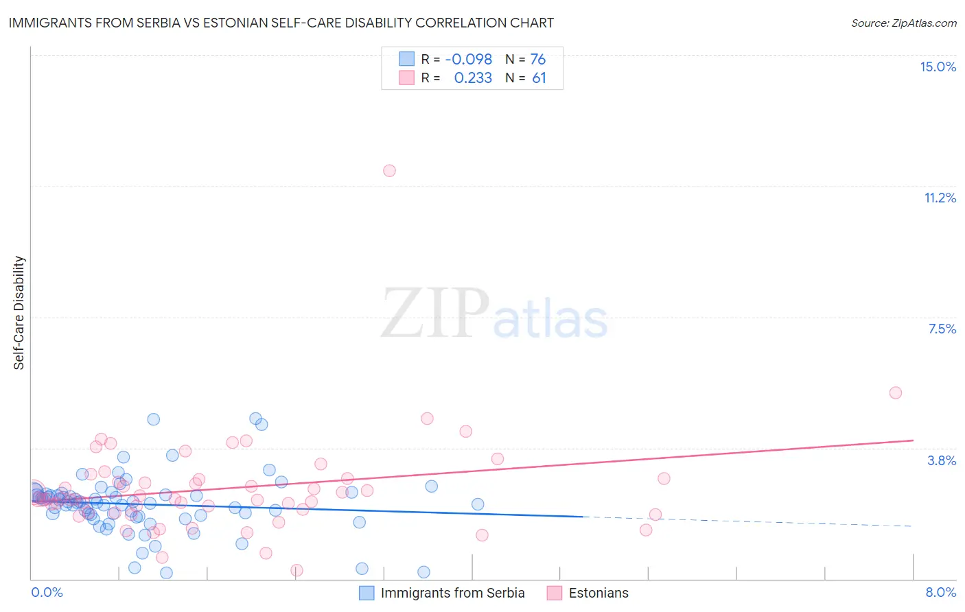 Immigrants from Serbia vs Estonian Self-Care Disability