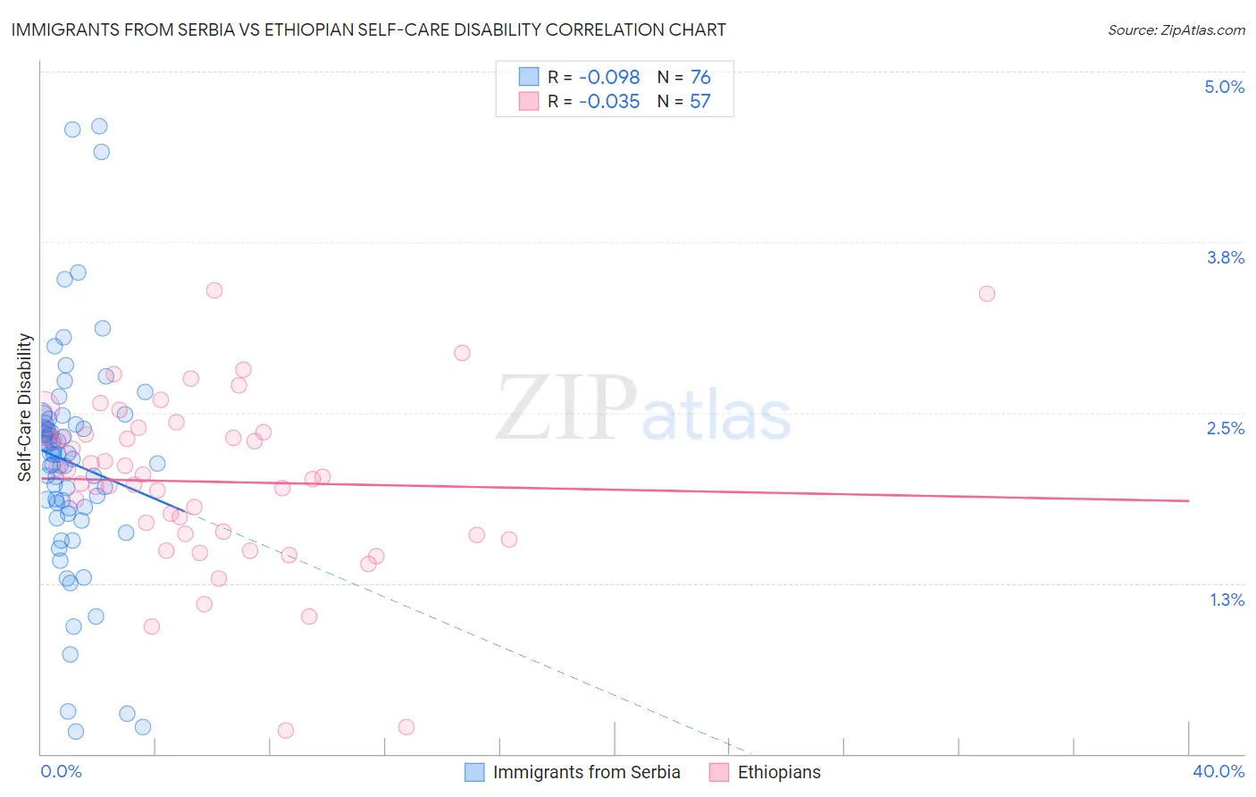 Immigrants from Serbia vs Ethiopian Self-Care Disability