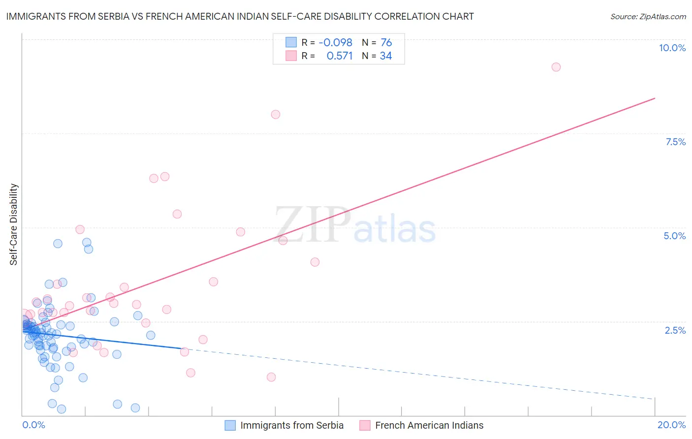 Immigrants from Serbia vs French American Indian Self-Care Disability