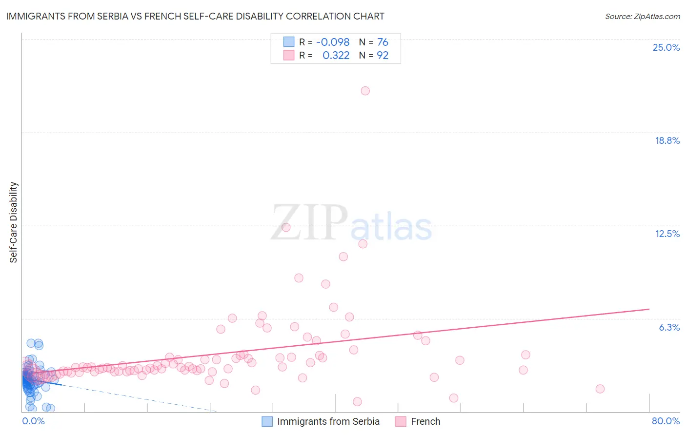 Immigrants from Serbia vs French Self-Care Disability