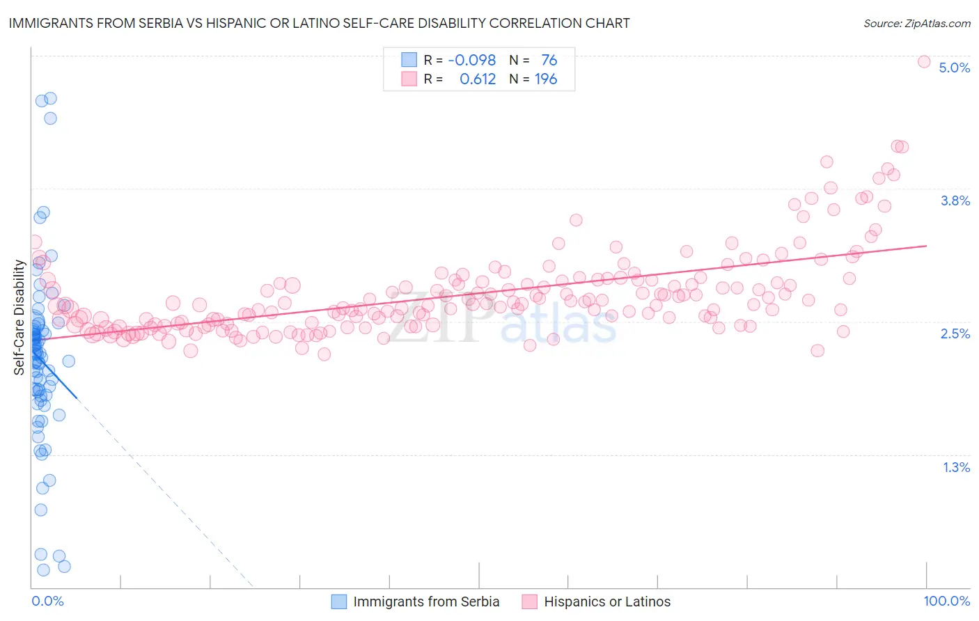 Immigrants from Serbia vs Hispanic or Latino Self-Care Disability