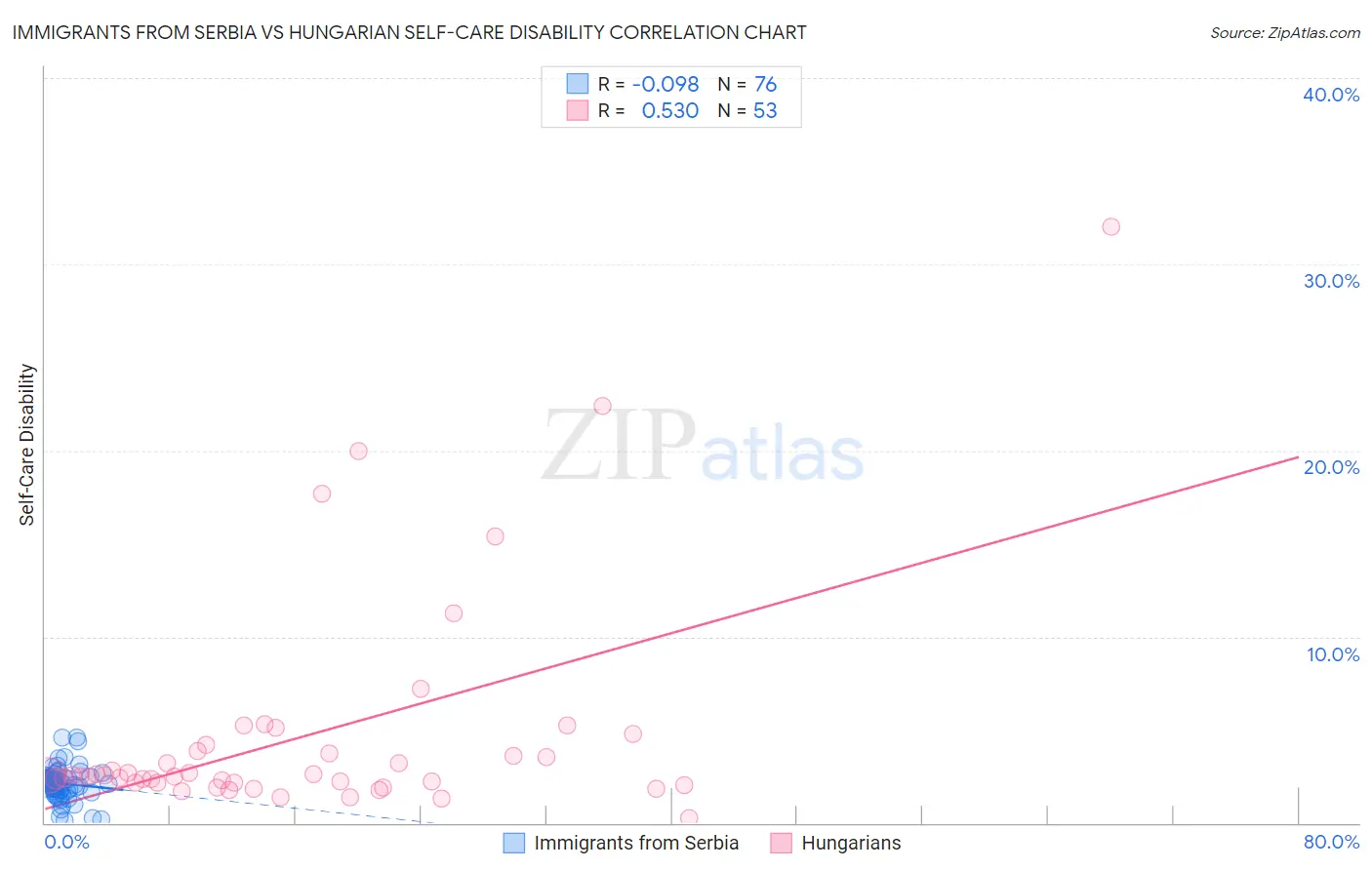 Immigrants from Serbia vs Hungarian Self-Care Disability