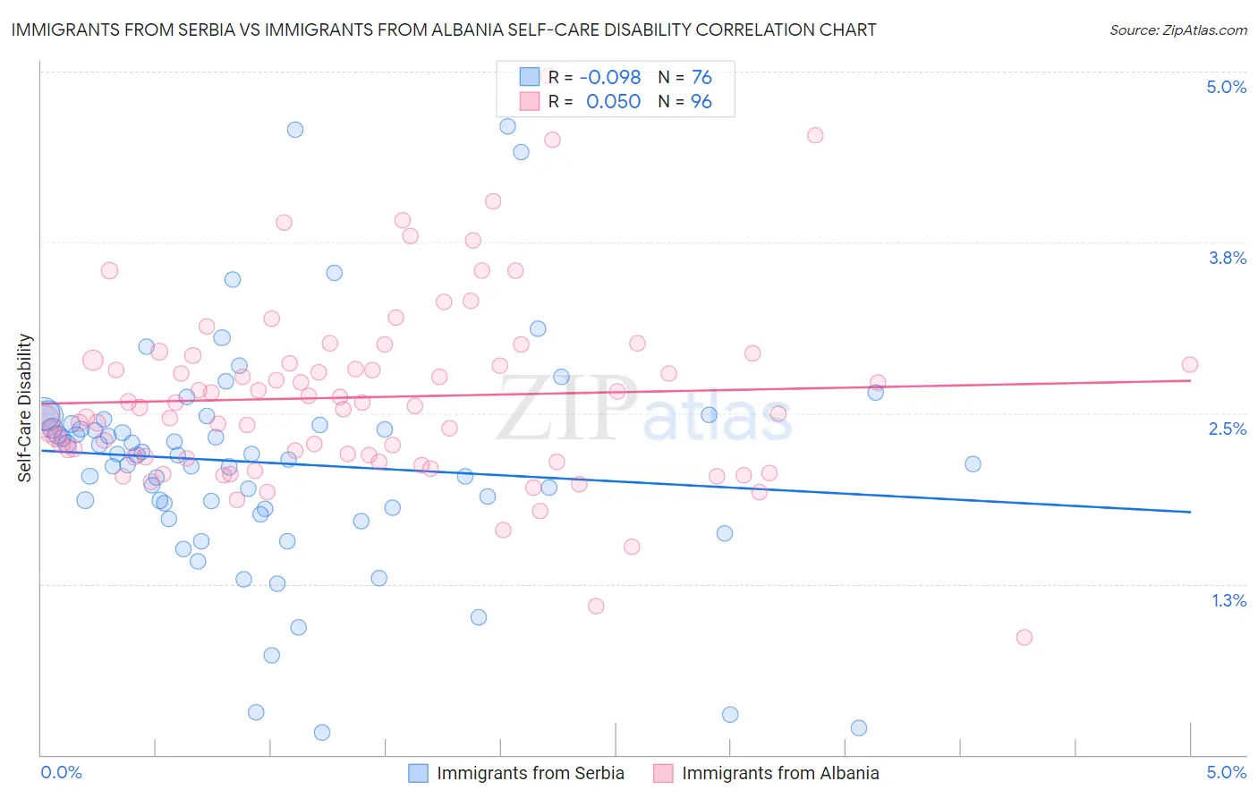Immigrants from Serbia vs Immigrants from Albania Self-Care Disability