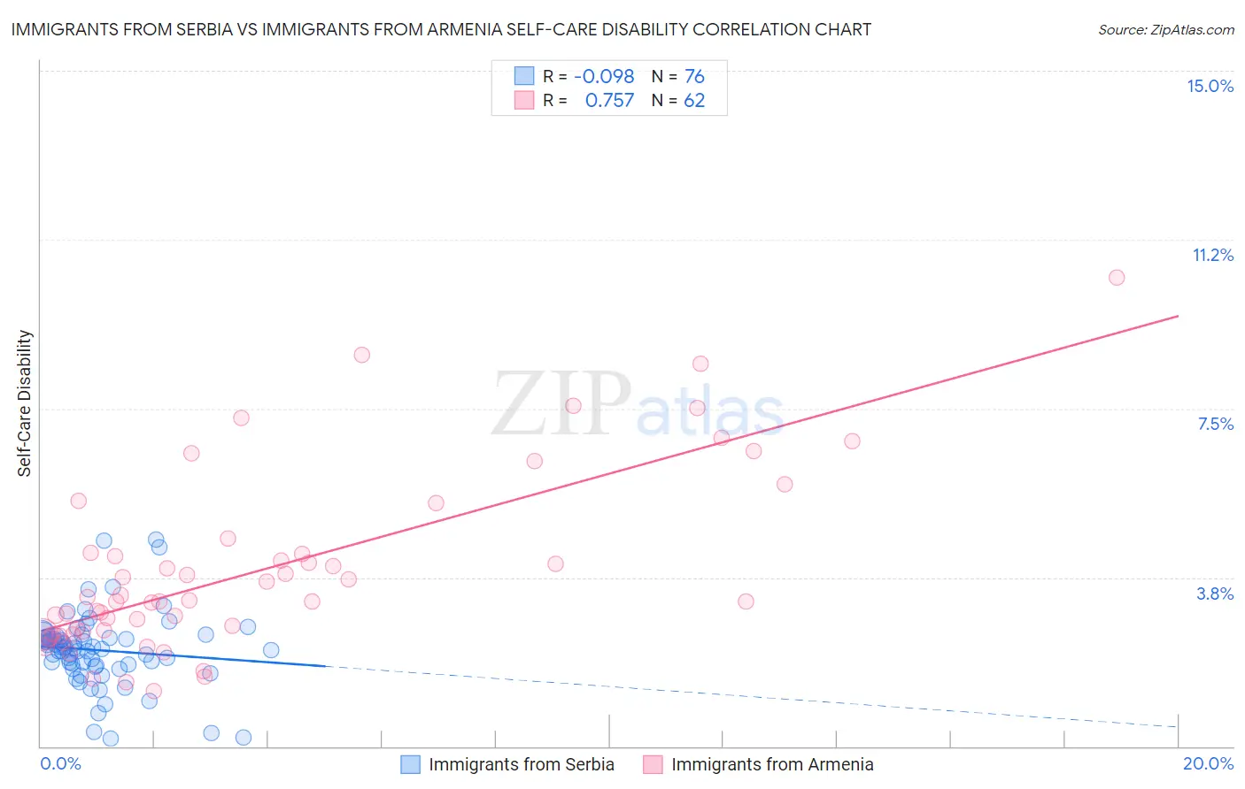 Immigrants from Serbia vs Immigrants from Armenia Self-Care Disability