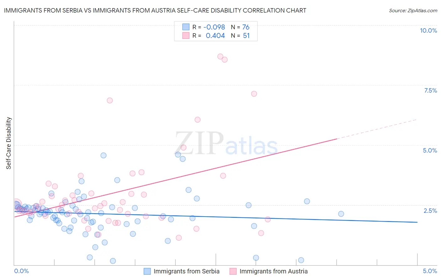 Immigrants from Serbia vs Immigrants from Austria Self-Care Disability
