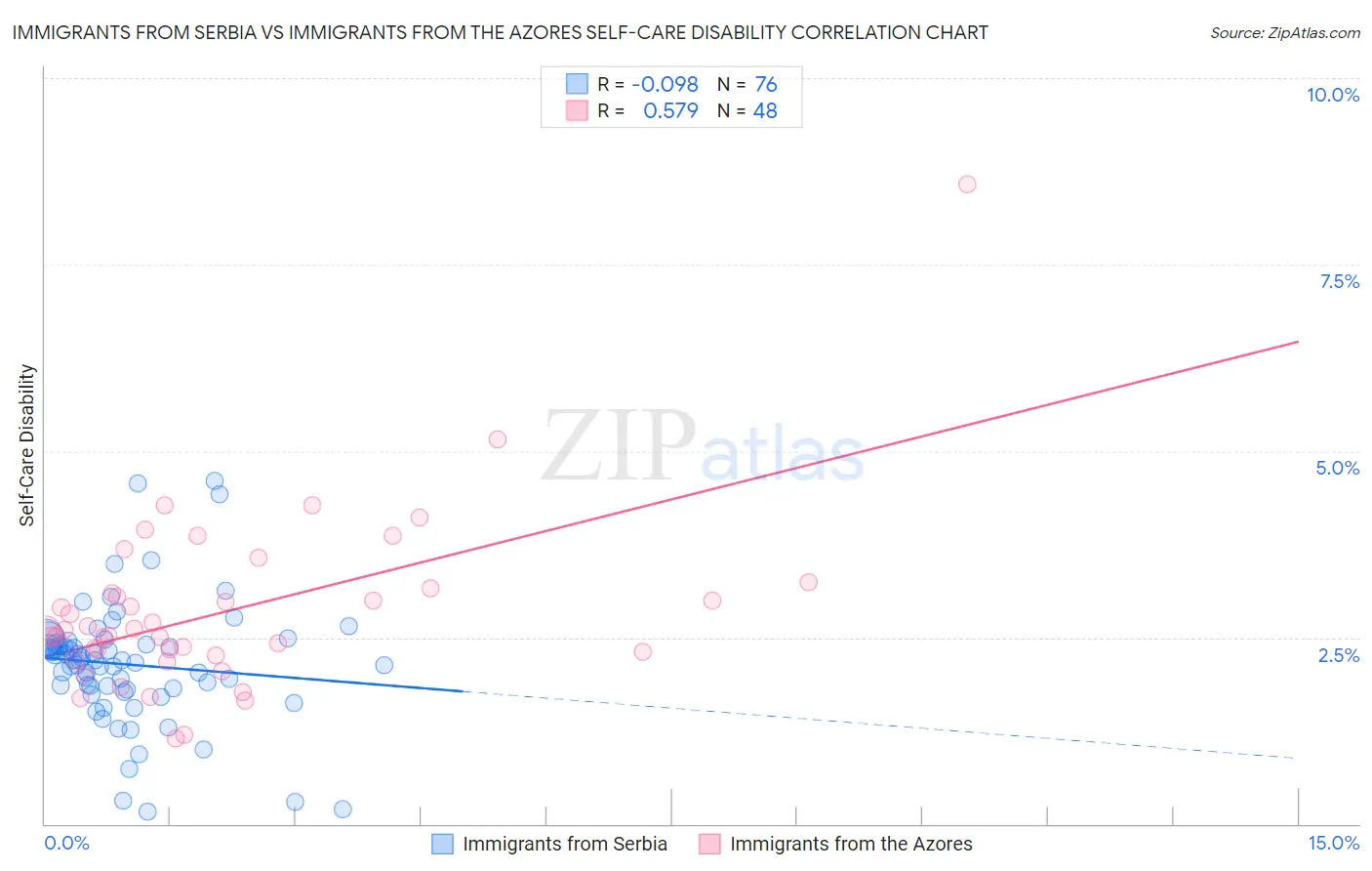 Immigrants from Serbia vs Immigrants from the Azores Self-Care Disability