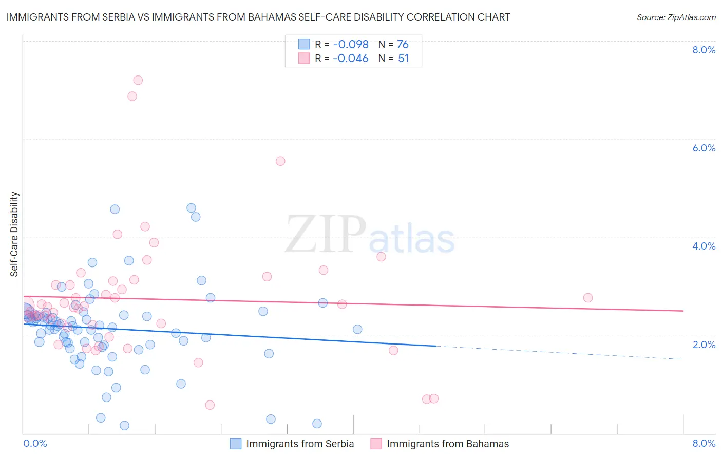 Immigrants from Serbia vs Immigrants from Bahamas Self-Care Disability