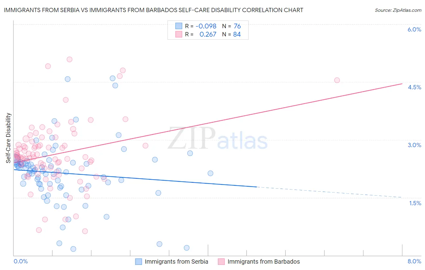 Immigrants from Serbia vs Immigrants from Barbados Self-Care Disability