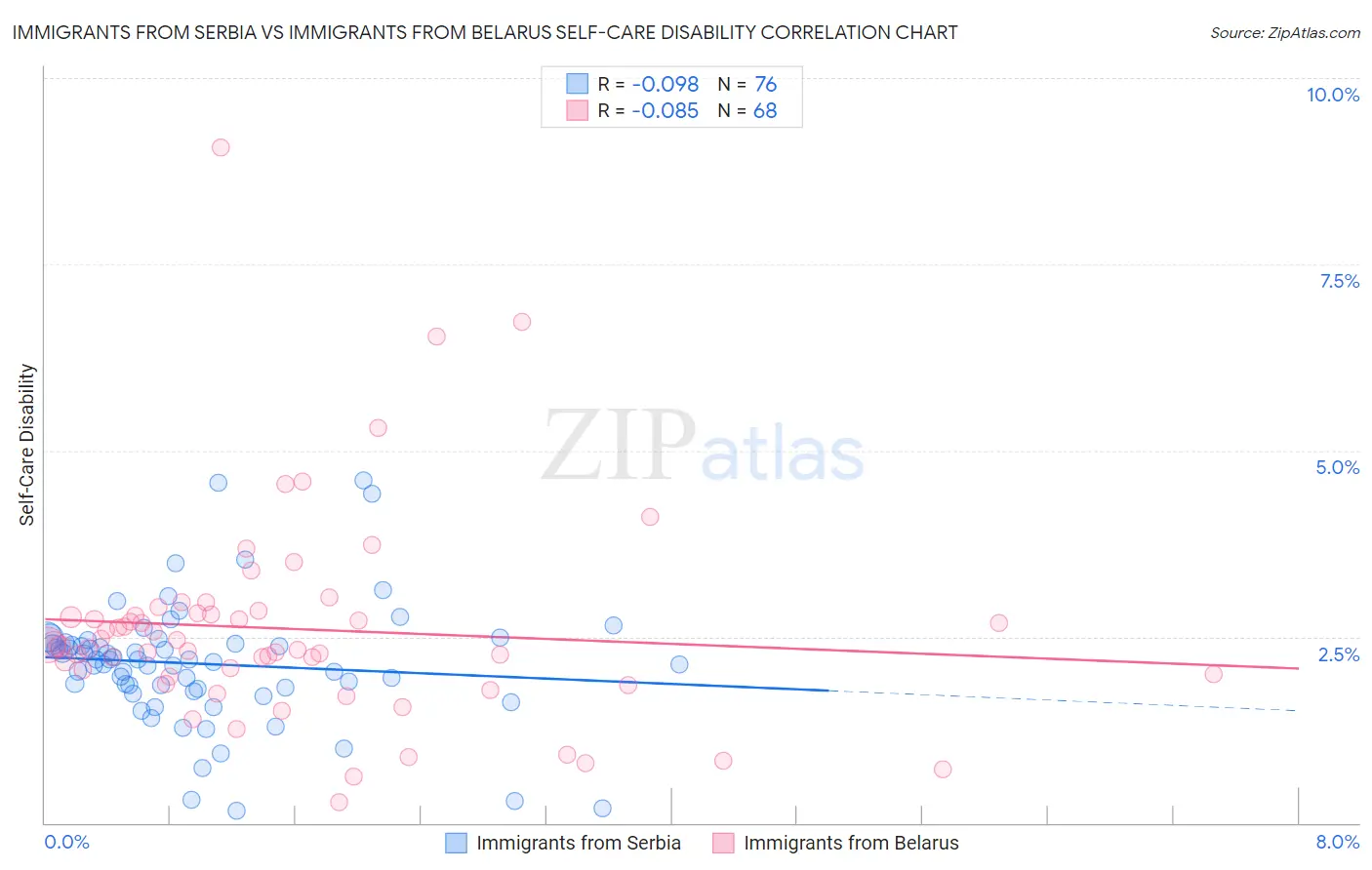 Immigrants from Serbia vs Immigrants from Belarus Self-Care Disability