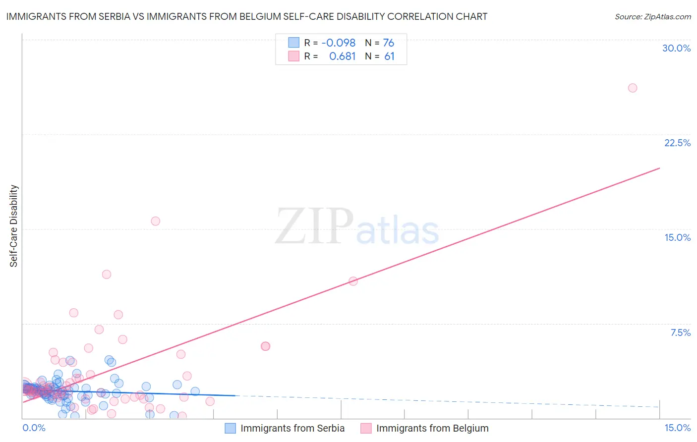 Immigrants from Serbia vs Immigrants from Belgium Self-Care Disability