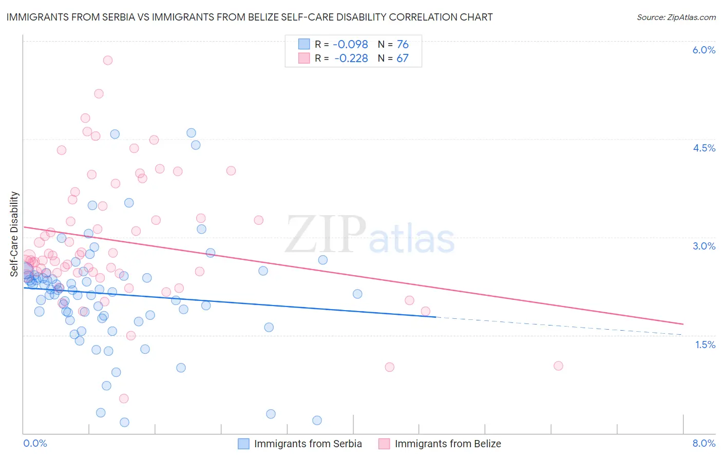 Immigrants from Serbia vs Immigrants from Belize Self-Care Disability