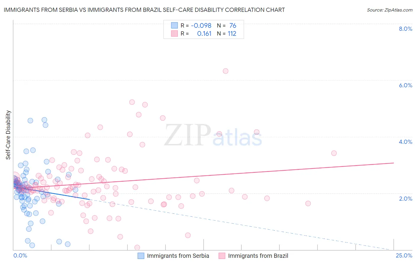 Immigrants from Serbia vs Immigrants from Brazil Self-Care Disability