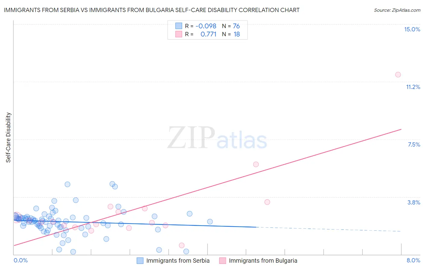 Immigrants from Serbia vs Immigrants from Bulgaria Self-Care Disability