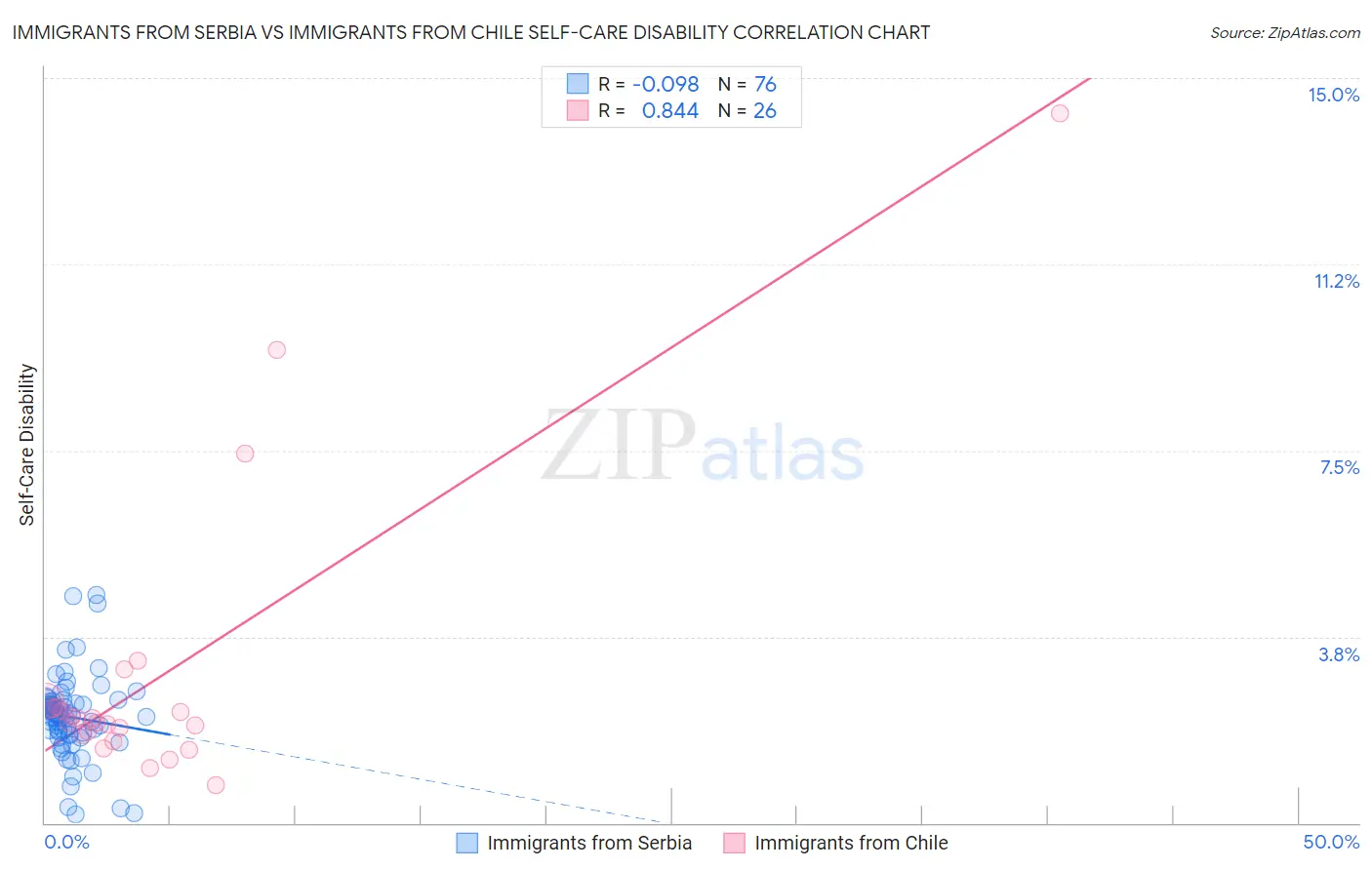 Immigrants from Serbia vs Immigrants from Chile Self-Care Disability