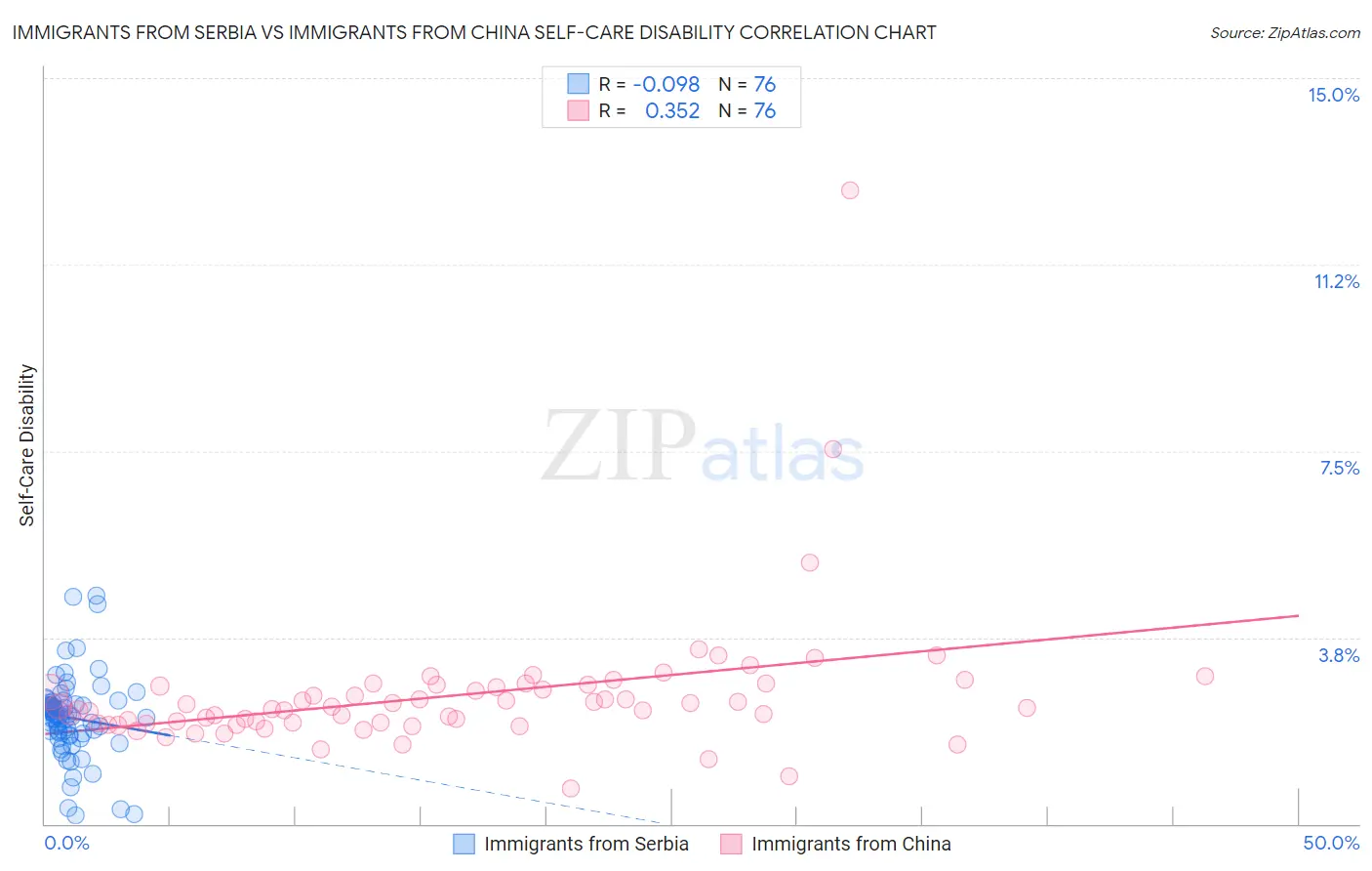 Immigrants from Serbia vs Immigrants from China Self-Care Disability