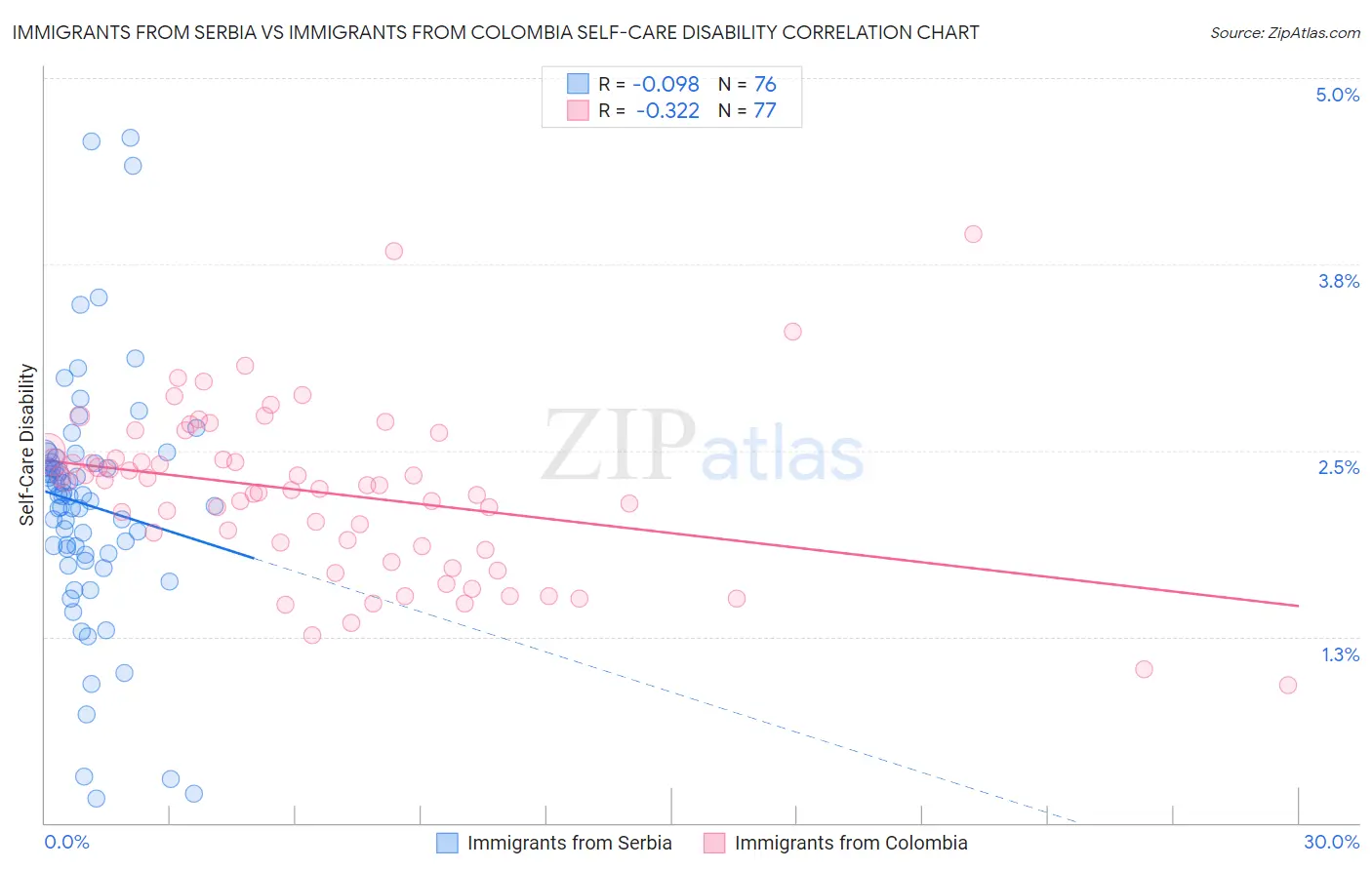 Immigrants from Serbia vs Immigrants from Colombia Self-Care Disability