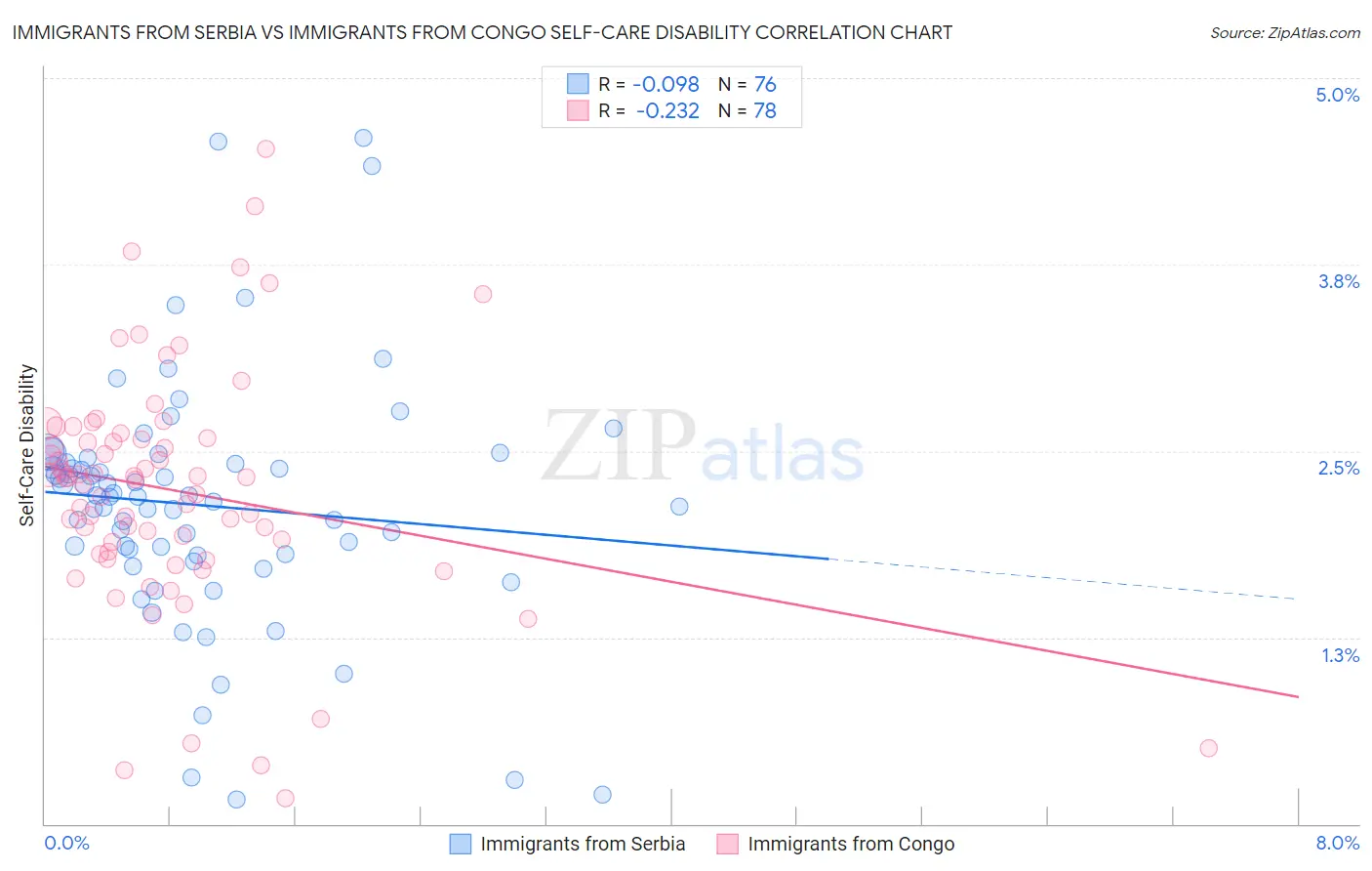 Immigrants from Serbia vs Immigrants from Congo Self-Care Disability